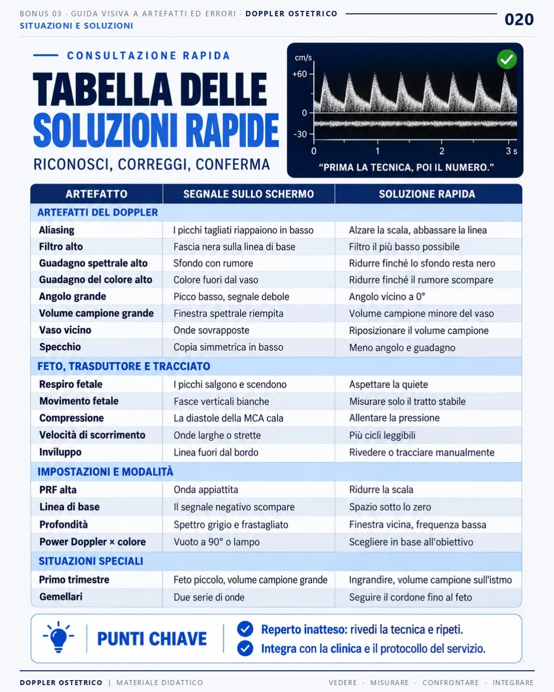 Pagina 20: Tabella delle soluzioni rapide. Estratto dal PDF di Doppler Ostetrico e Fetale in italiano.