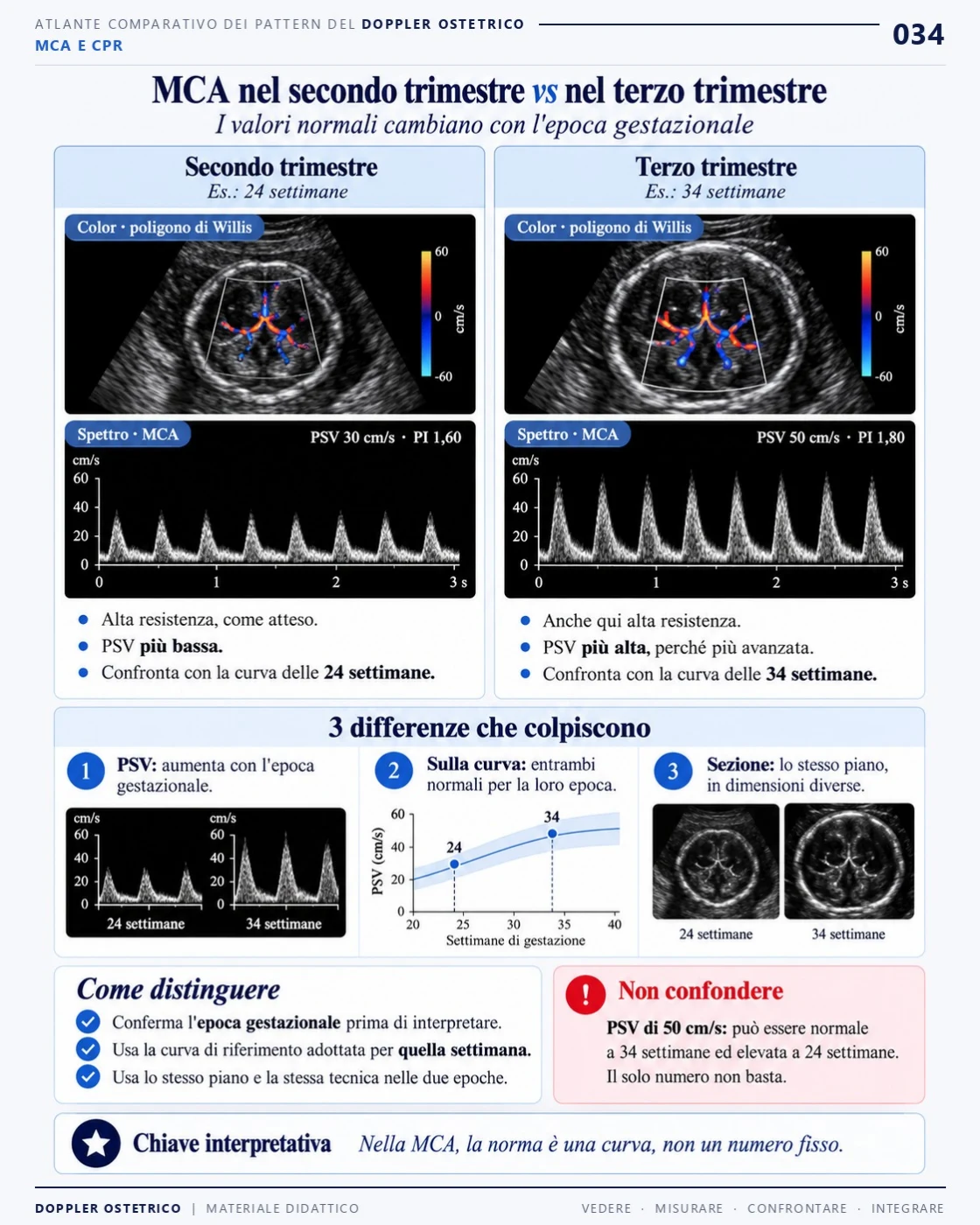 Pagina 34: MCA nel secondo e nel terzo trimestre. Estratto dal PDF di Doppler Ostetrico e Fetale in italiano.