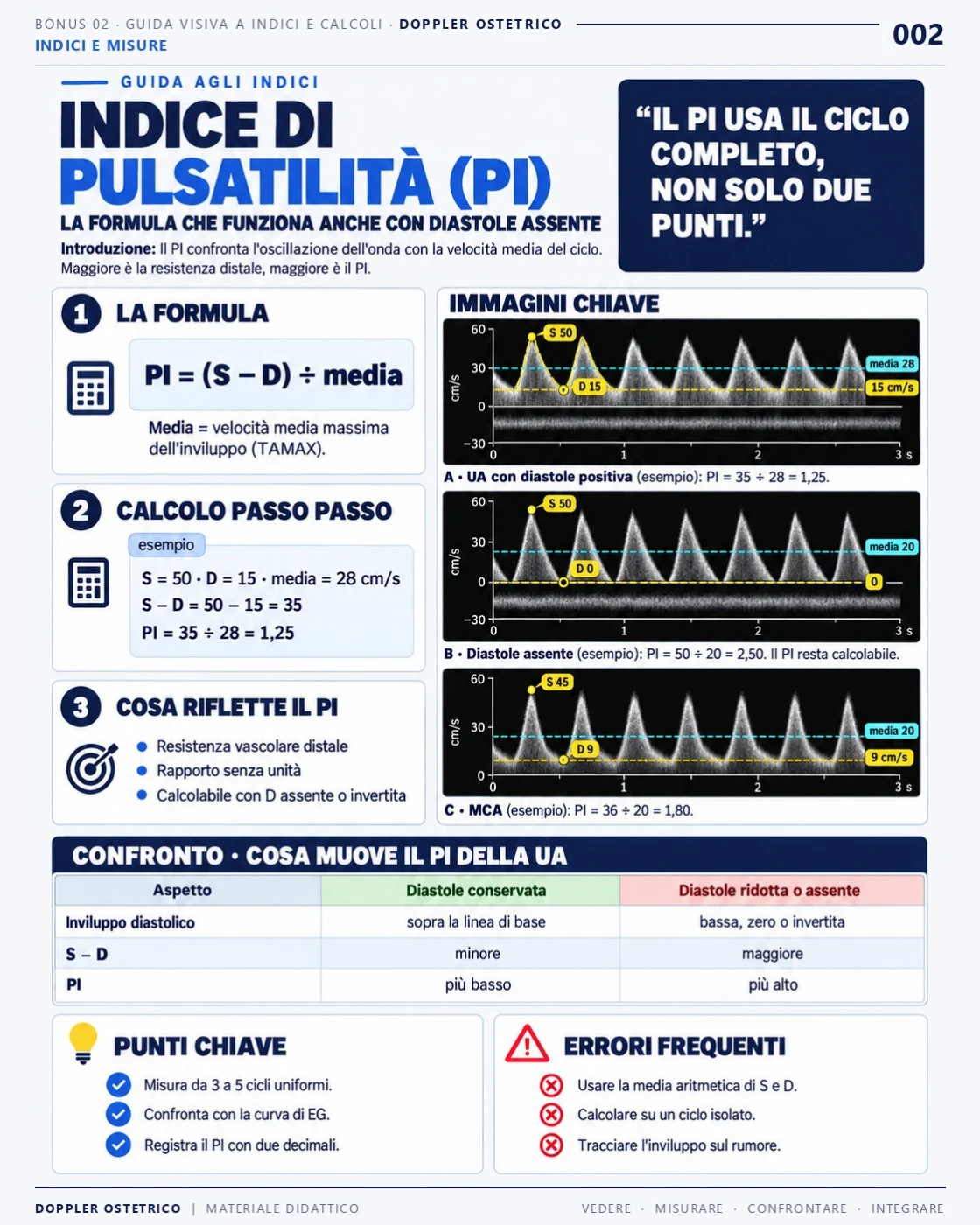 Pagina 2: Indice di pulsatilità. Estratto dal PDF di Doppler Ostetrico e Fetale in italiano.