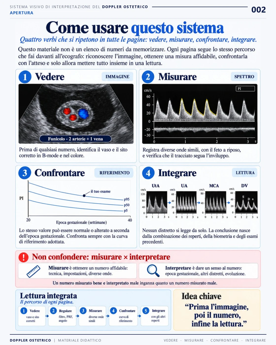 Pagina 2: Come usare il sistema: vedere, misurare, confrontare e integrare. Estratto dal PDF di Doppler Ostetrico e Fetale in italiano.